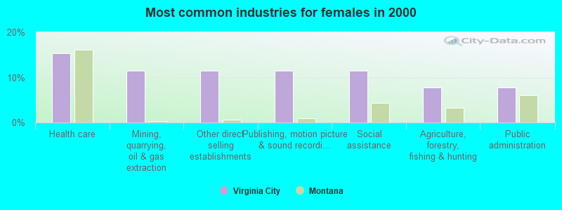 Most common industries for females in 2000