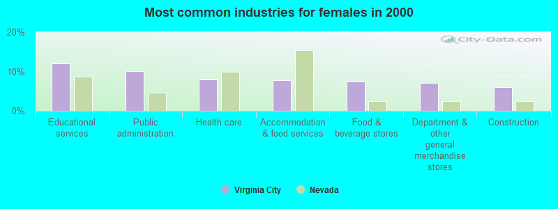 Most common industries for females in 2000