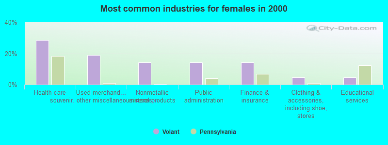 Most common industries for females in 2000