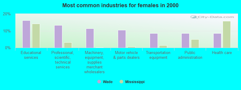 Most common industries for females in 2000