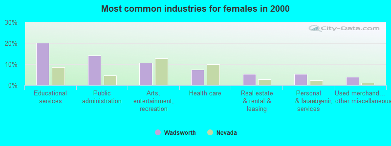 Most common industries for females in 2000