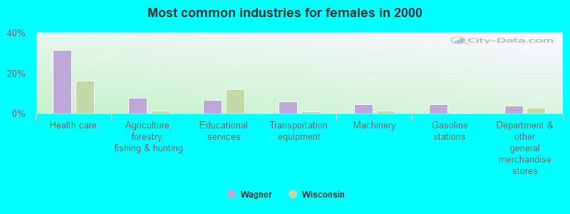 Most common industries for females in 2000