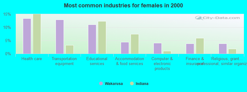 Most common industries for females in 2000