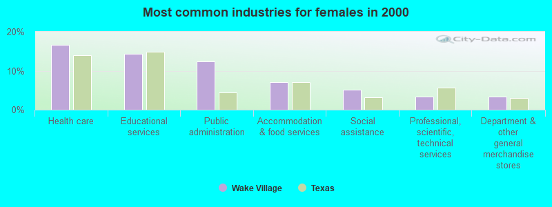 Most common industries for females in 2000