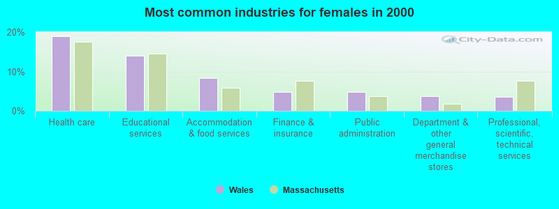 Most common industries for females in 2000