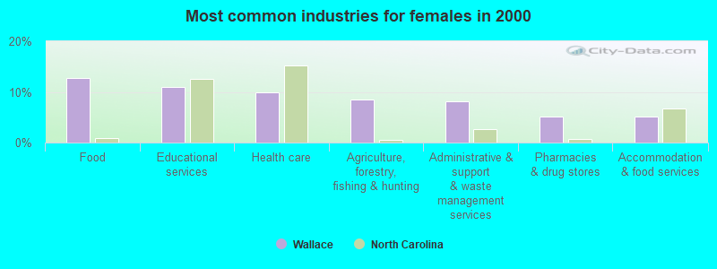 Most common industries for females in 2000