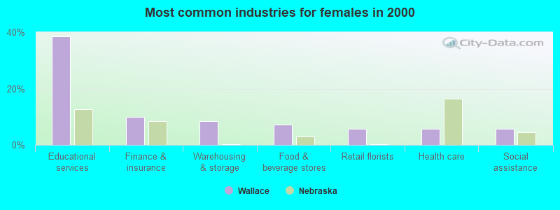 Most common industries for females in 2000