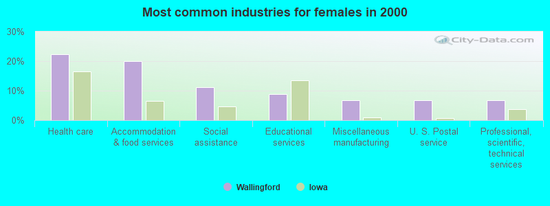 Most common industries for females in 2000