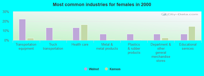 Most common industries for females in 2000