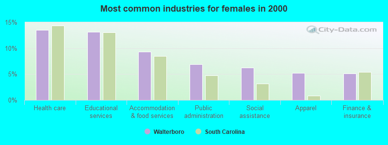 Most common industries for females in 2000