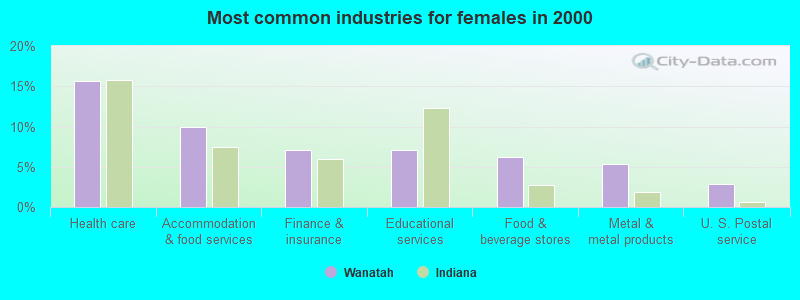 Most common industries for females in 2000