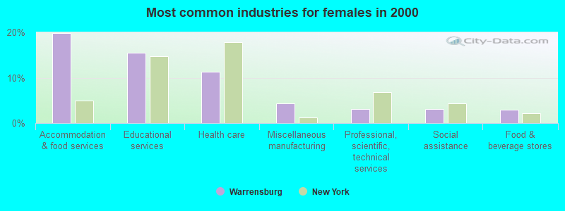 Most common industries for females in 2000