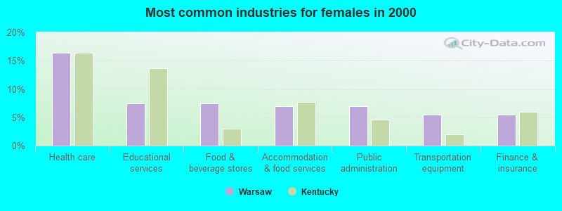 Most common industries for females in 2000