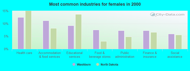 Most common industries for females in 2000