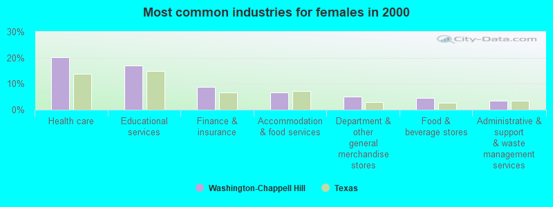 Most common industries for females 