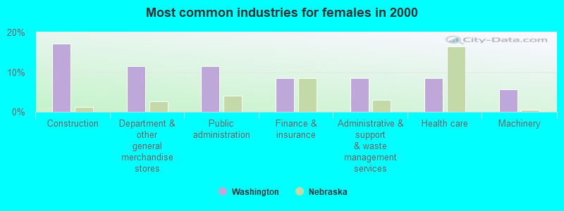 Most common industries for females in 2000