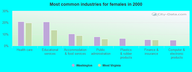 Most common industries for females in 2000