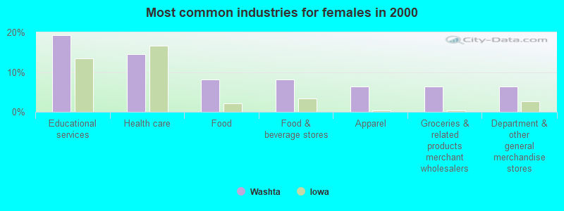 Most common industries for females in 2000