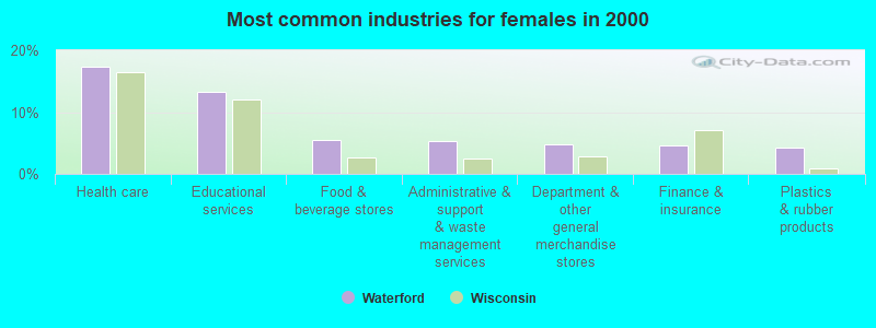 Most common industries for females in 2000