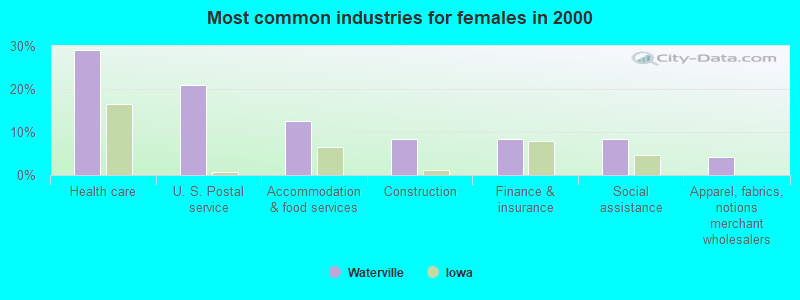 Most common industries for females in 2000