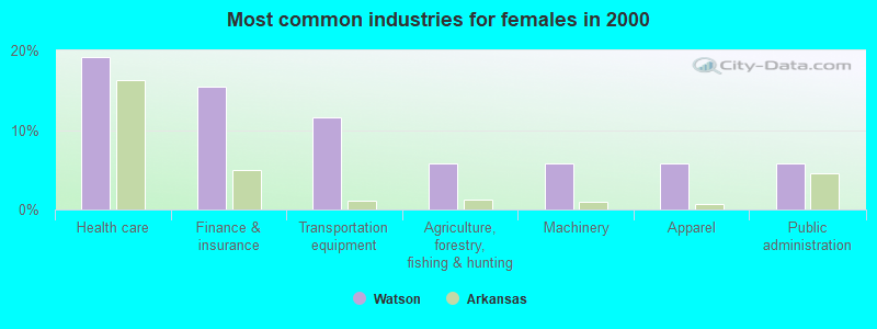 Most common industries for females in 2000