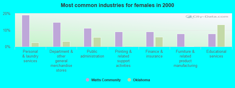 Most common industries for females in 2000