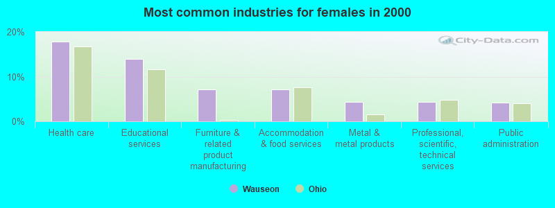 Most common industries for females in 2000