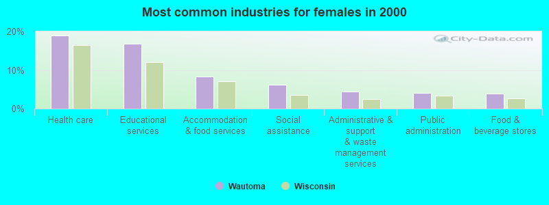 Most common industries for females in 2000