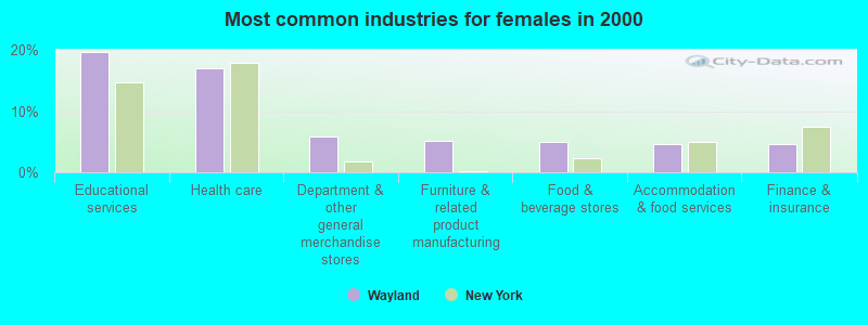 Most common industries for females in 2000