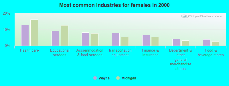 Most common industries for females in 2000