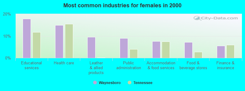 Most common industries for females in 2000