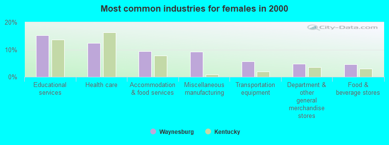 Most common industries for females 