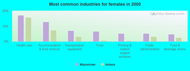 Most common industries for females in 2000