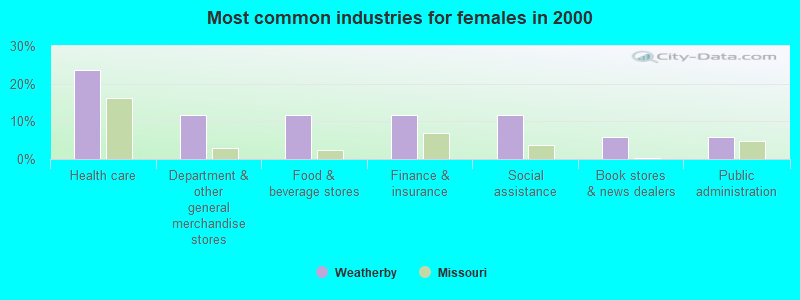 Most common industries for females in 2000