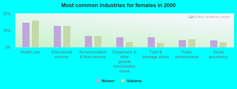 Most common industries for females in 2000