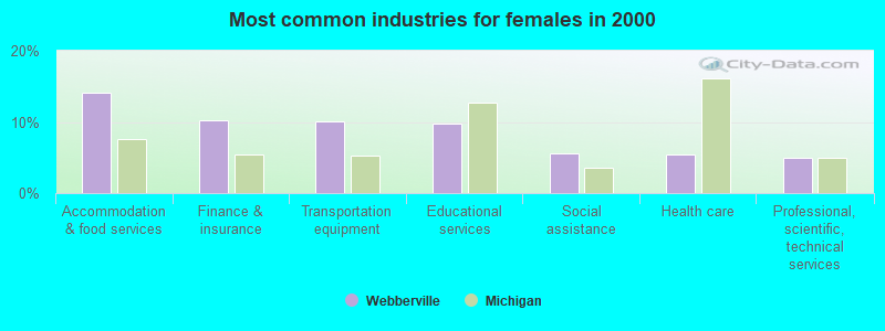 Most common industries for females in 2000