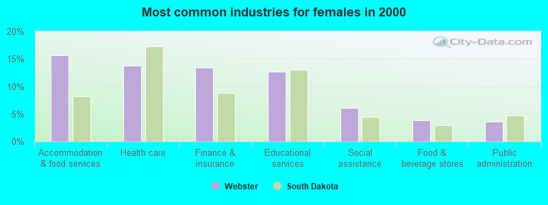 Most common industries for females in 2000