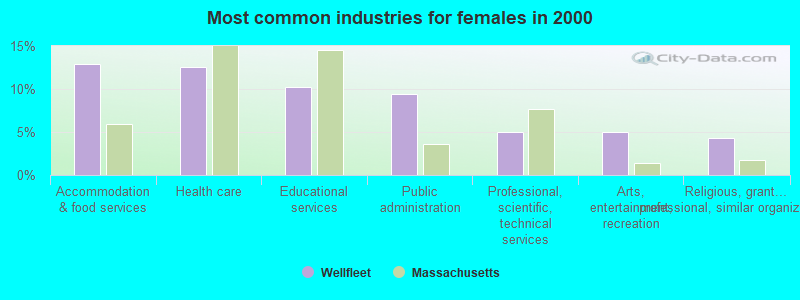 Most common industries for females in 2000