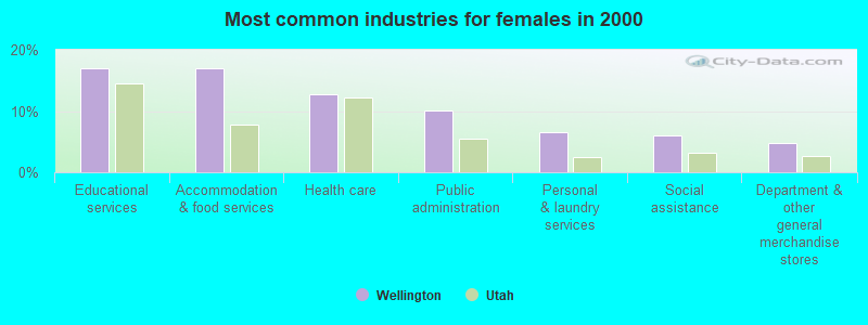 Most common industries for females in 2000