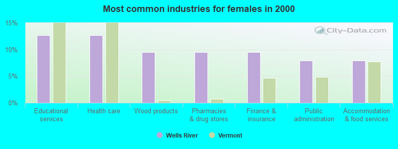 Most common industries for females in 2000