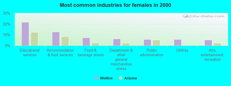 Most common industries for females in 2000