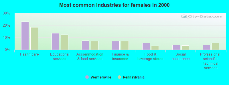 Most common industries for females in 2000