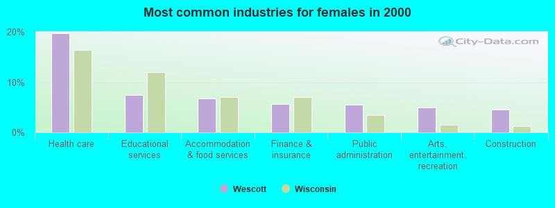 Most common industries for females in 2000