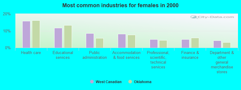 Most common industries for females in 2000