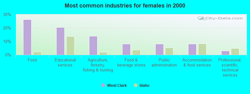 Most common industries for females in 2000