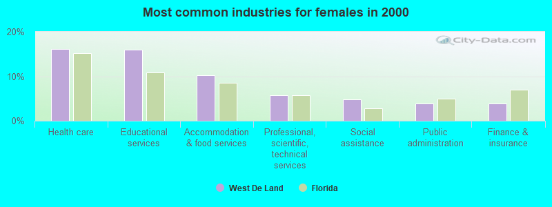 Most common industries for females 