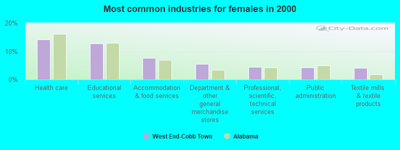 Most common industries for females in 2000