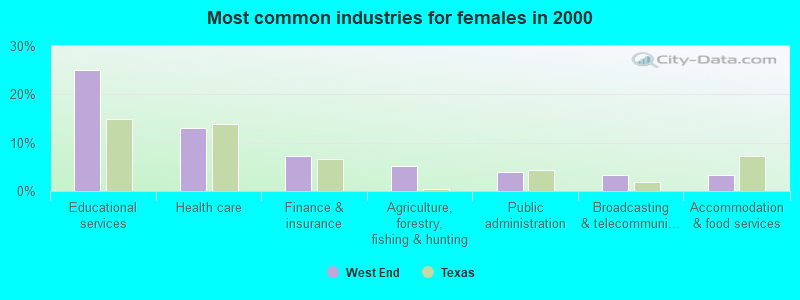 Most common industries for females 