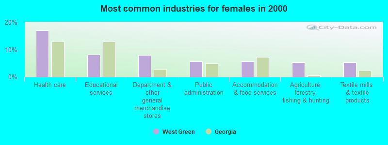 Most common industries for females in 2000