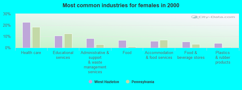 Most common industries for females in 2000